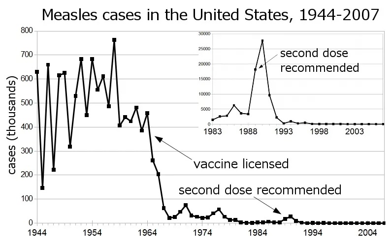 Line graph titled "Measles cases in the United States, 1944-2007." Measles peaks from 1944 to 1964 see a steep decline post-1963 vaccine licensing. Insets capture a rise around 1990, followed by the introduction of a second dose recommendation and subsequent decline.