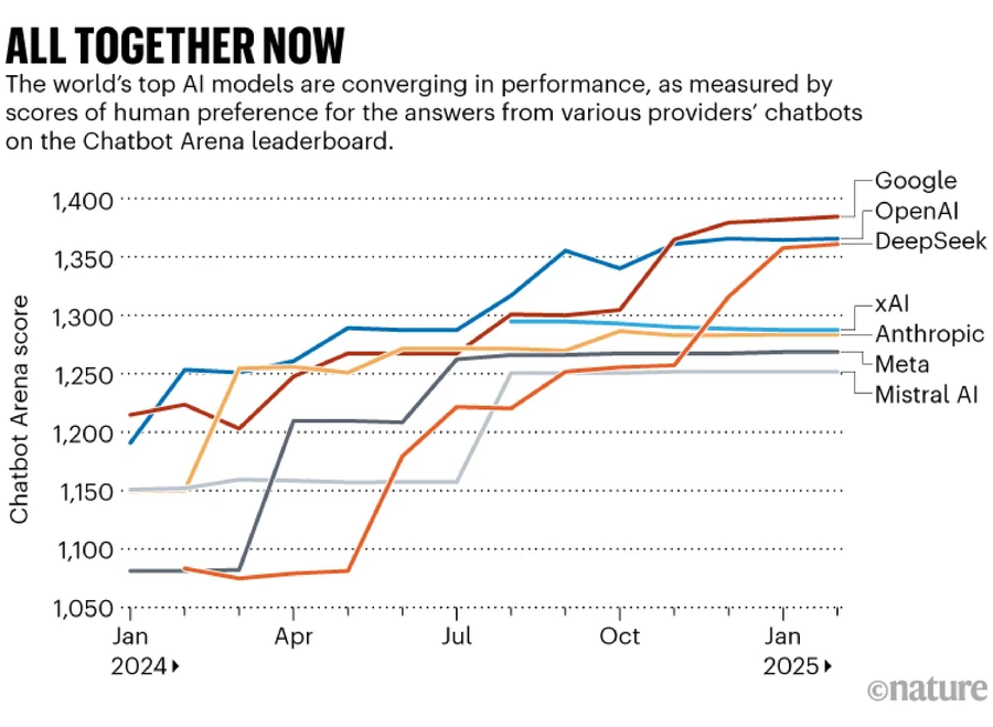 All together now. Line chart showing Chatbot Arena scores for Google, OpenAI, DeepSeek, xAI, Anthropic, Meta and Mistral AI from January 2024. The world’s top AI models are converging in performance, as measured by scores of human preference for the answers from various providers’ chatbots.