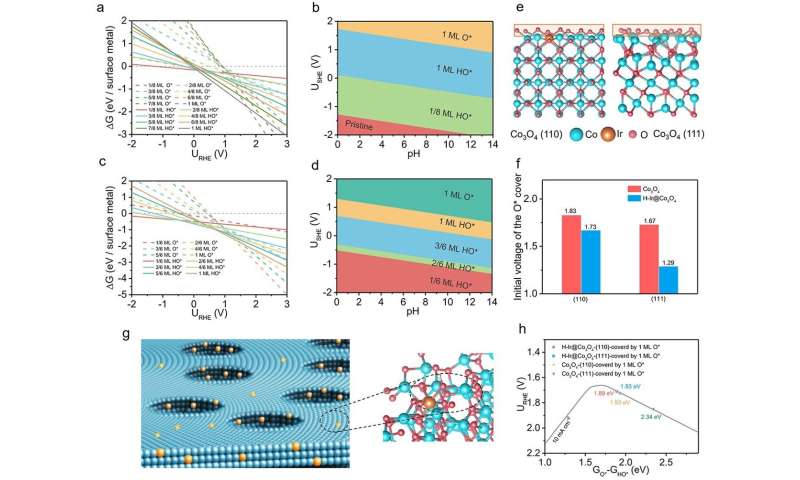 New porous crystal catalyst offers durable, efficient solution for clean hydrogen production