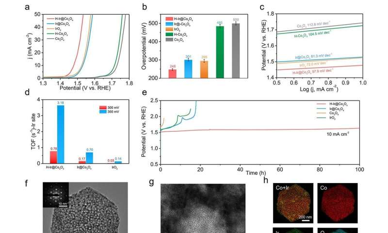 New porous crystal catalyst offers durable, efficient solution for clean hydrogen production