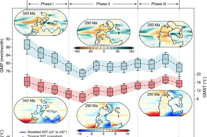 Tectonics and astronomy shape late paleozoic climate