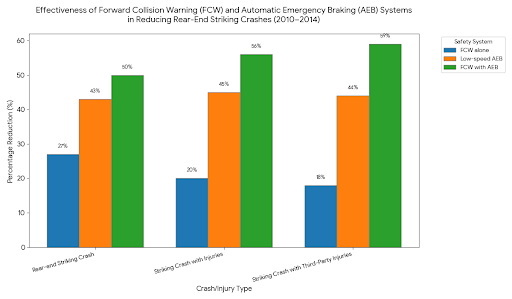  Republicans Want Cheaper Cars Even If It Means Getting Rid Of Features Like Automatic Braking
