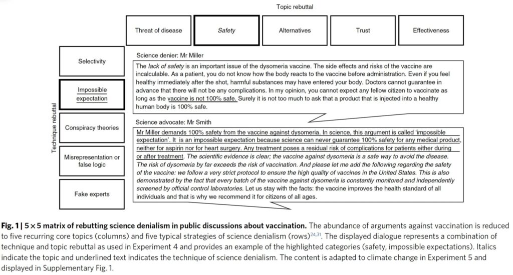 A 5×5 matrix charts common vaccine denials versus rebuttal strategies, with detailed examples highlighting responses to claims like "impossible expectation" using scientific and societal arguments.